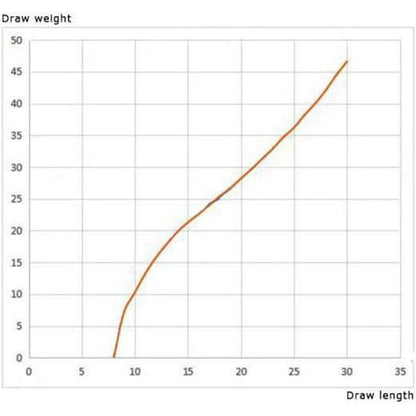 Recurvebogen Wurfarme Takedown 66"/68"/70" – Für Training & Wettkampf