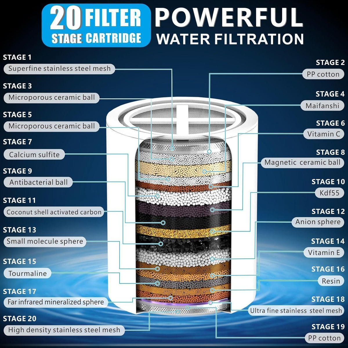 Duschfilter 20-Stufig für Hartes Wasser & Enthärtung